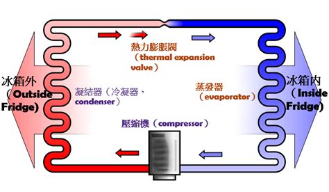 冷氣四大原理|不同種類的空調結構原理示圖詳解